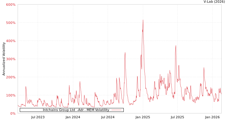 graph of Intchains Group Ltd  -Adr MEM