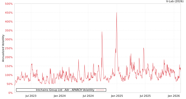 graph of Intchains Group Ltd  -Adr APARCH