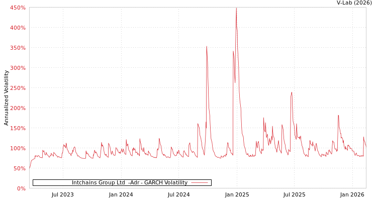 graph of Intchains Group Ltd  -Adr GARCH