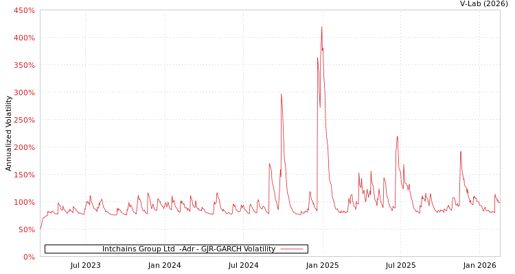 graph of Intchains Group Ltd  -Adr GJR-GARCH