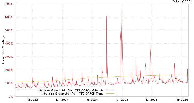 graph of Intchains Group Ltd  -Adr MF2-GARCH