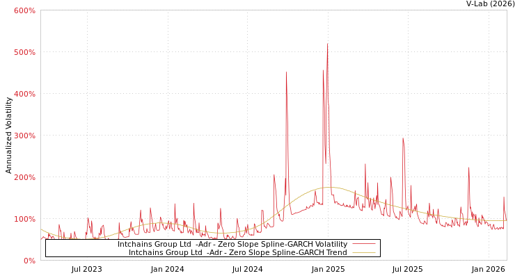 graph of Intchains Group Ltd  -Adr S0GARCH