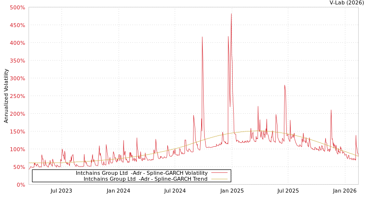 graph of Intchains Group Ltd  -Adr SGARCH
