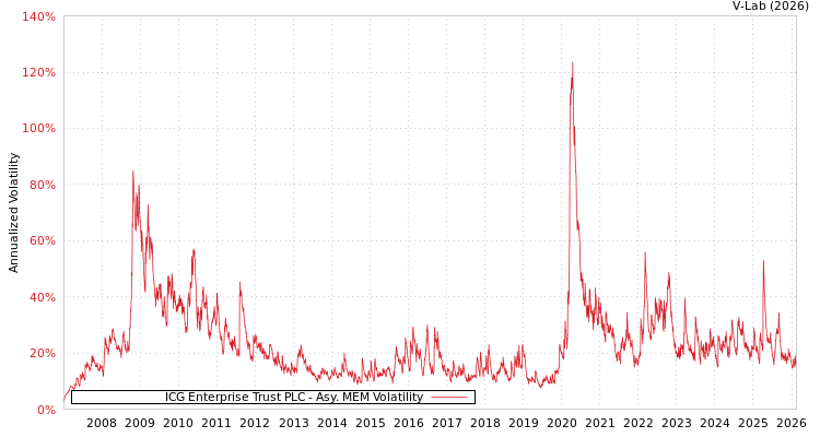graph of ICG Enterprise Trust PLC AMEM