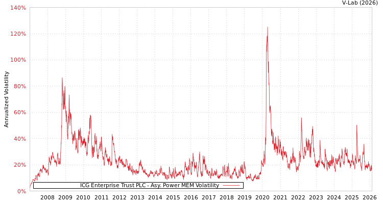 graph of ICG Enterprise Trust PLC APMEM