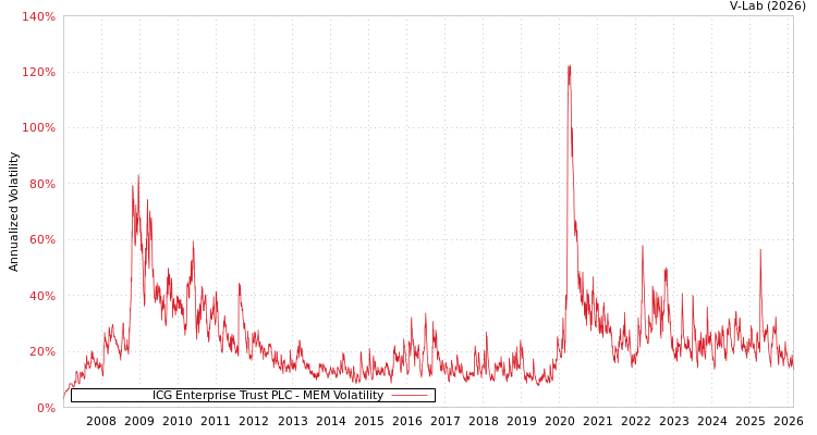 graph of ICG Enterprise Trust PLC MEM