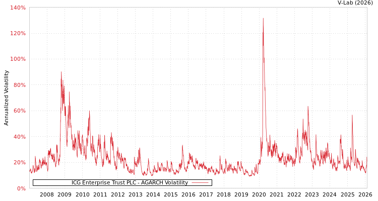 graph of ICG Enterprise Trust PLC AGARCH