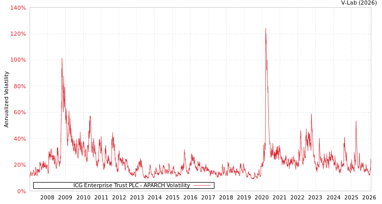 graph of ICG Enterprise Trust PLC APARCH