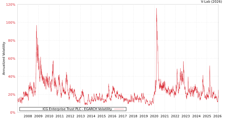 graph of ICG Enterprise Trust PLC EGARCH