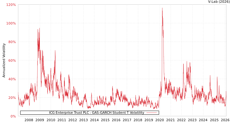 graph of ICG Enterprise Trust PLC GAS-GARCH-T