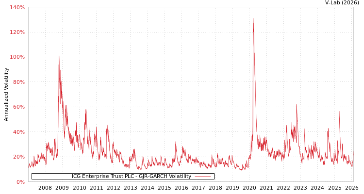 graph of ICG Enterprise Trust PLC GJR-GARCH