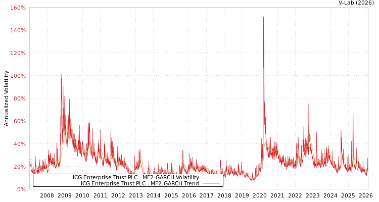 graph of ICG Enterprise Trust PLC MF2-GARCH
