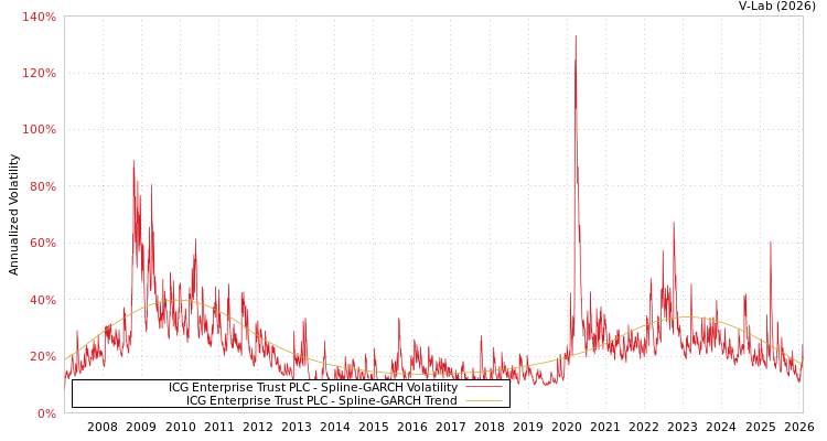graph of ICG Enterprise Trust PLC SGARCH