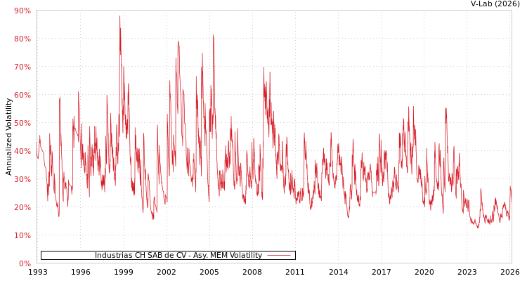 graph of Industrias CH SAB de CV AMEM