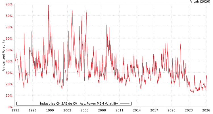 graph of Industrias CH SAB de CV APMEM