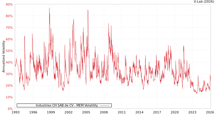 graph of Industrias CH SAB de CV MEM