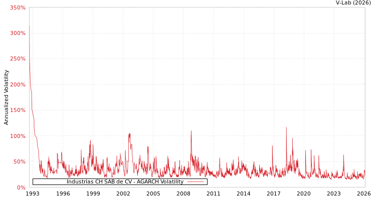 graph of Industrias CH SAB de CV AGARCH