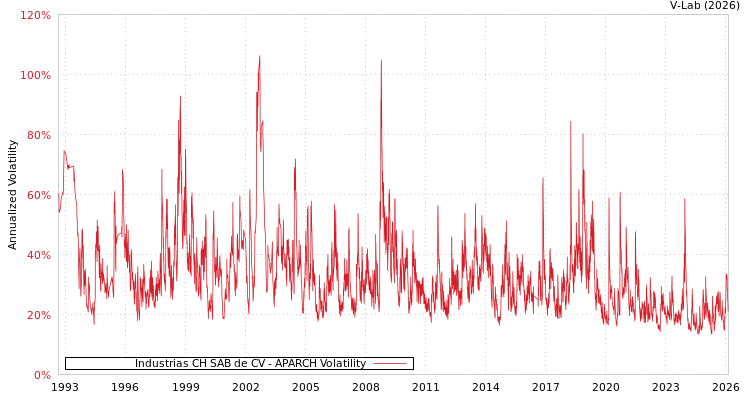 graph of Industrias CH SAB de CV APARCH