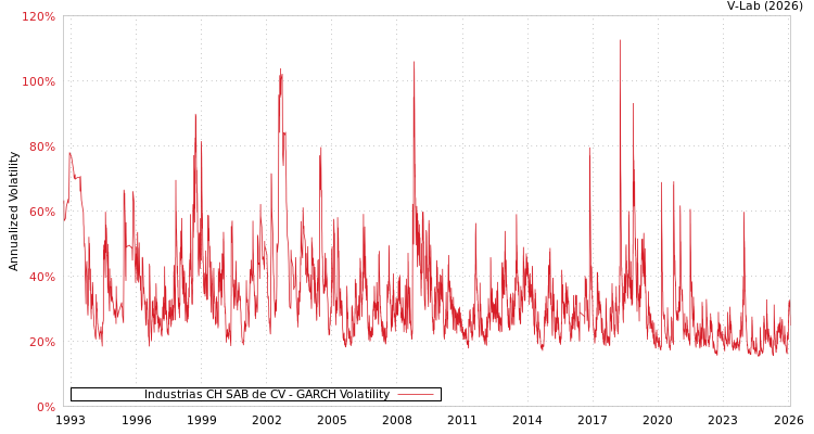 graph of Industrias CH SAB de CV GARCH
