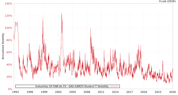 graph of Industrias CH SAB de CV GAS-GARCH-T