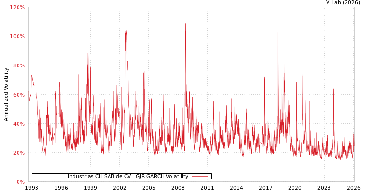 graph of Industrias CH SAB de CV GJR-GARCH