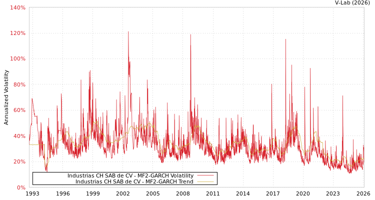 graph of Industrias CH SAB de CV MF2-GARCH