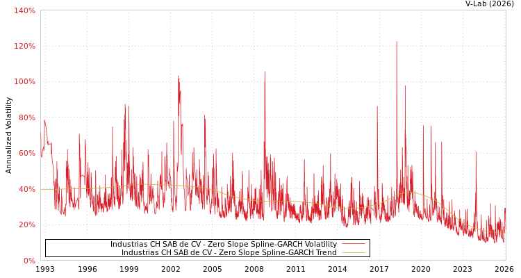 graph of Industrias CH SAB de CV S0GARCH