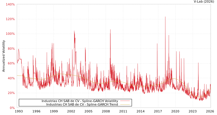 graph of Industrias CH SAB de CV SGARCH