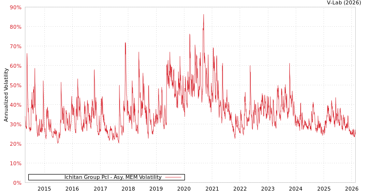 graph of Ichitan Group Pcl AMEM