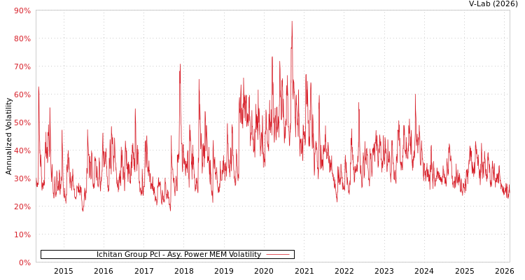graph of Ichitan Group Pcl APMEM