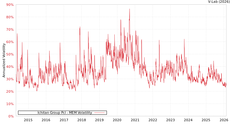 graph of Ichitan Group Pcl MEM