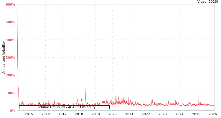 graph of Ichitan Group Pcl AGARCH