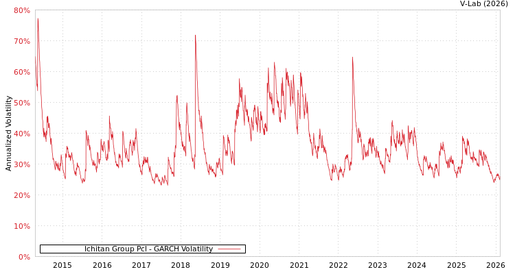 graph of Ichitan Group Pcl GARCH