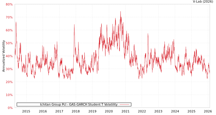 graph of Ichitan Group Pcl GAS-GARCH-T