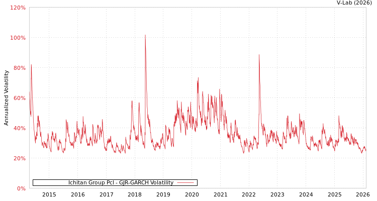 graph of Ichitan Group Pcl GJR-GARCH