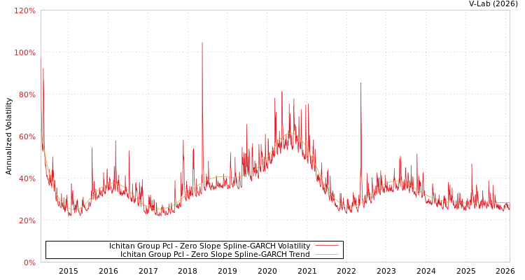 graph of Ichitan Group Pcl S0GARCH