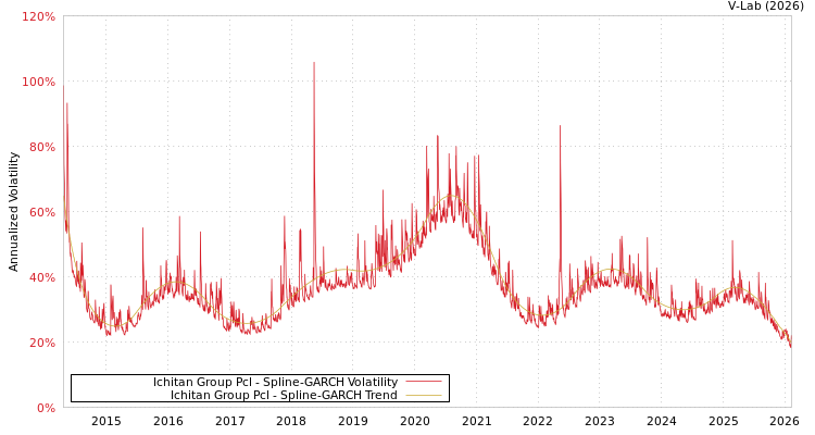 graph of Ichitan Group Pcl SGARCH