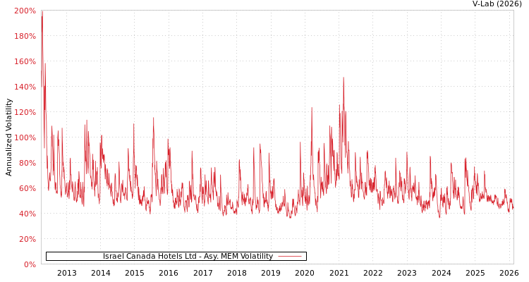 graph of Israel Canada Hotels Ltd AMEM