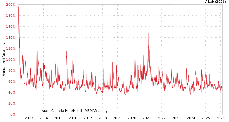 graph of Israel Canada Hotels Ltd MEM