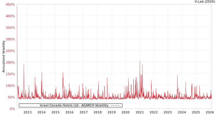graph of Israel Canada Hotels Ltd AGARCH