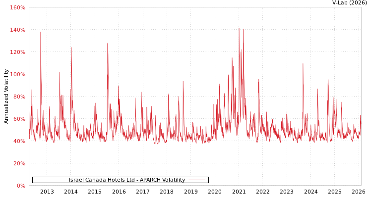 graph of Israel Canada Hotels Ltd APARCH