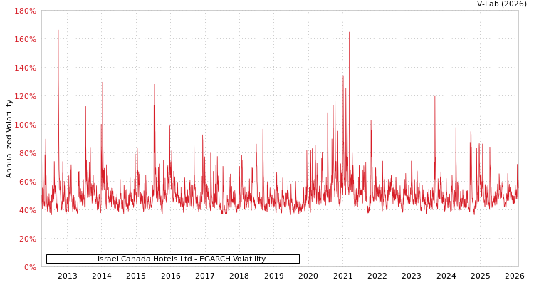 graph of Israel Canada Hotels Ltd EGARCH
