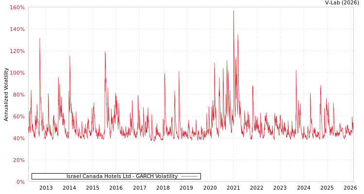 graph of Israel Canada Hotels Ltd GARCH