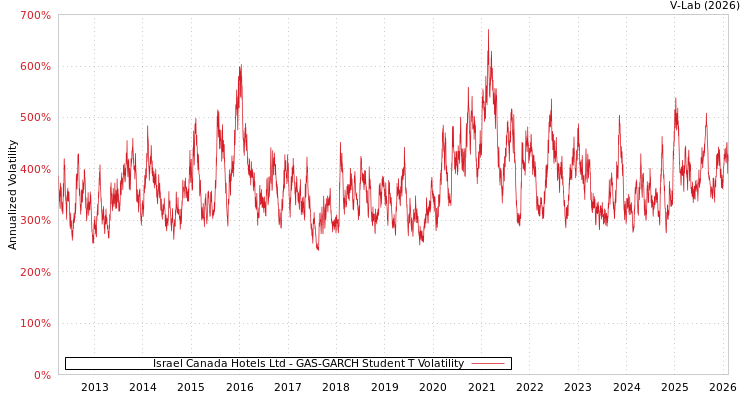 graph of Israel Canada Hotels Ltd GAS-GARCH-T