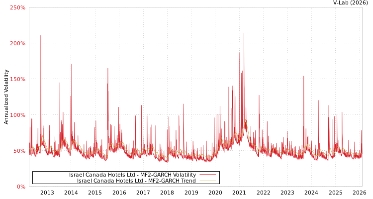 graph of Israel Canada Hotels Ltd MF2-GARCH