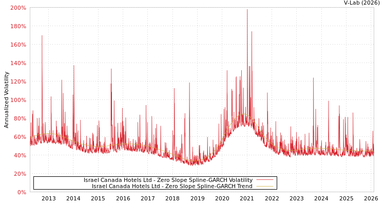 graph of Israel Canada Hotels Ltd S0GARCH