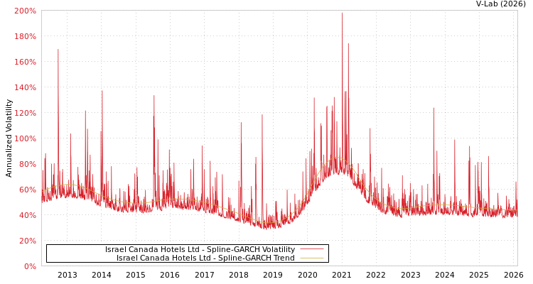graph of Israel Canada Hotels Ltd SGARCH