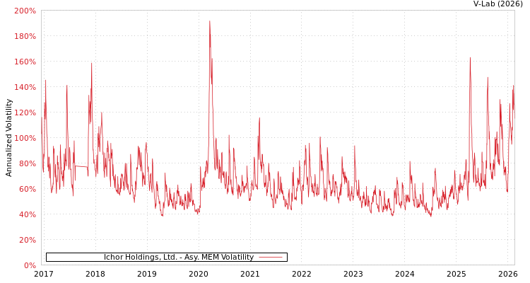 graph of Ichor Holdings, Ltd. AMEM