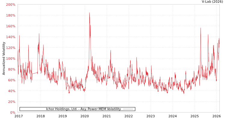 graph of Ichor Holdings, Ltd. APMEM