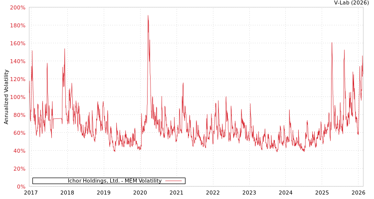 graph of Ichor Holdings, Ltd. MEM